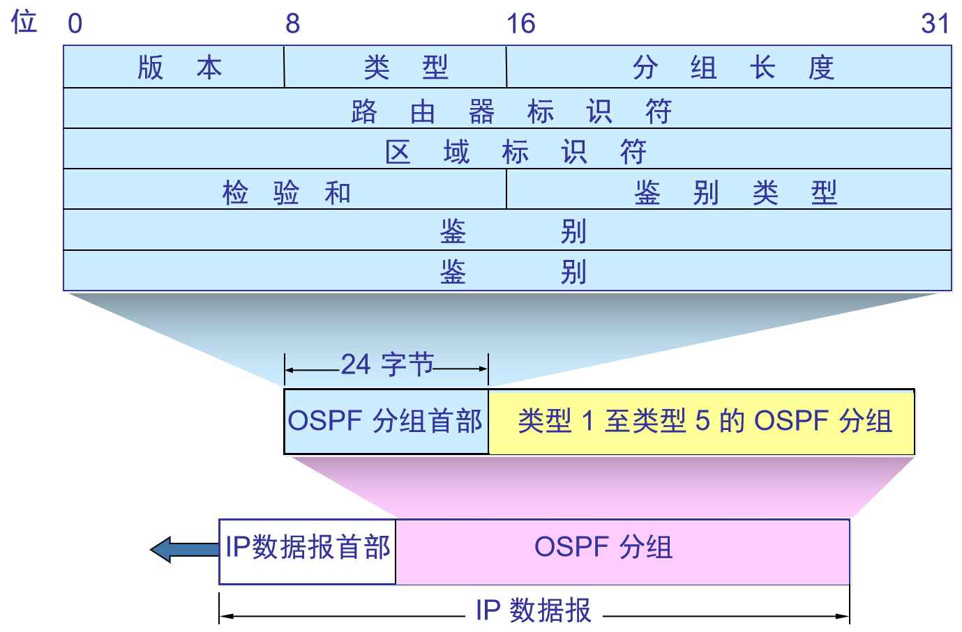 路由协议——RIP、OSPF协议[通俗易懂]