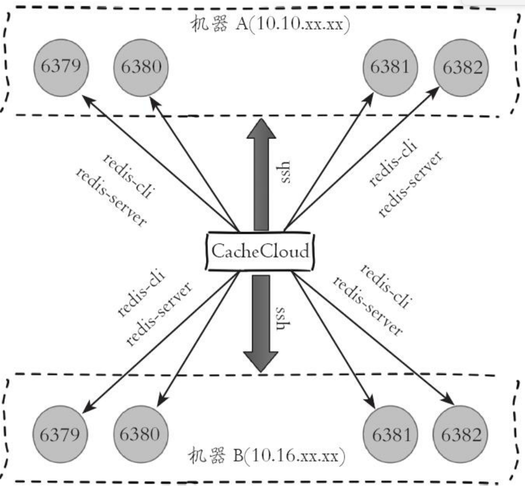 [外链图片转存失败,源站可能有防盗链机制,建议将图片保存下来直接上传(img-kaiuUDLP-1583896830401)(/Users/jiangxiuli/File/Typora/Redis监控运维平台—CacheCloud.assets/image-20200217165600455.png)]