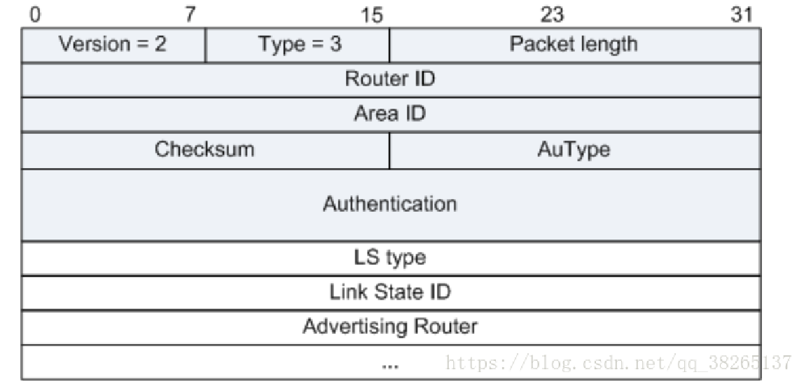 路由协议——RIP、OSPF协议[通俗易懂]