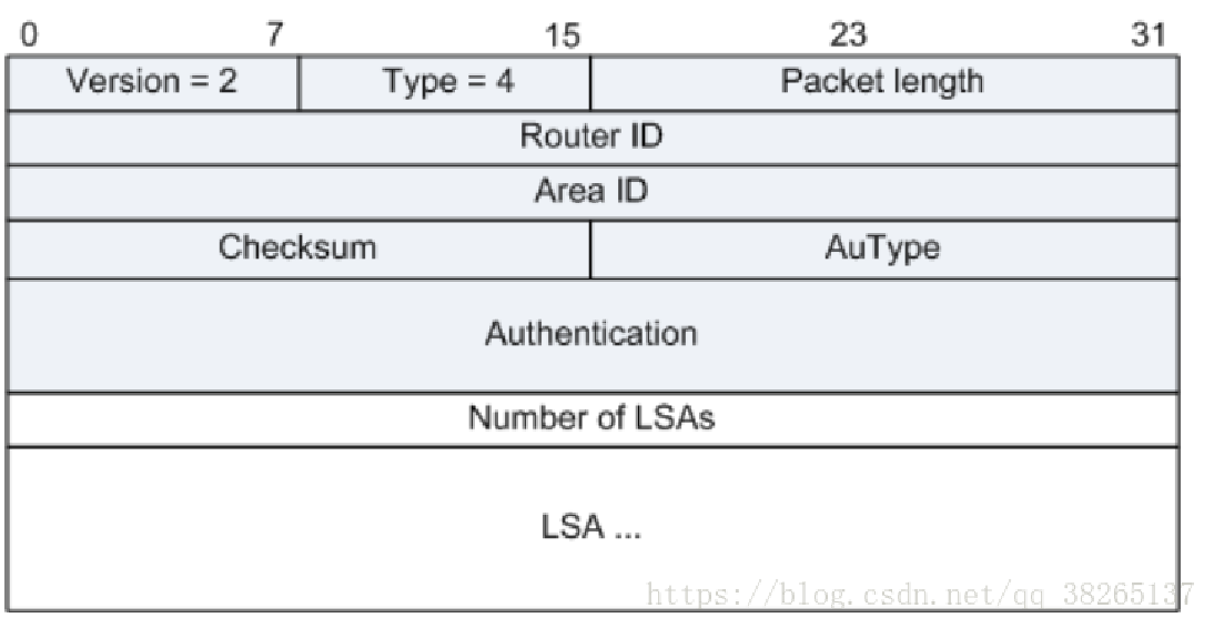 路由协议——RIP、OSPF协议[通俗易懂]