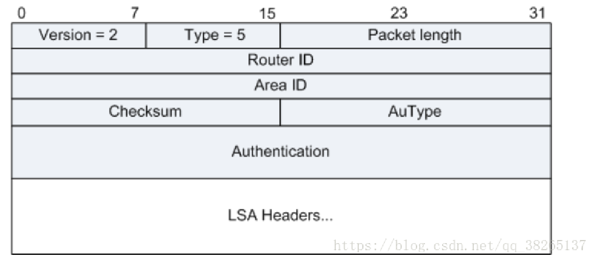 路由协议——RIP、OSPF协议[通俗易懂]