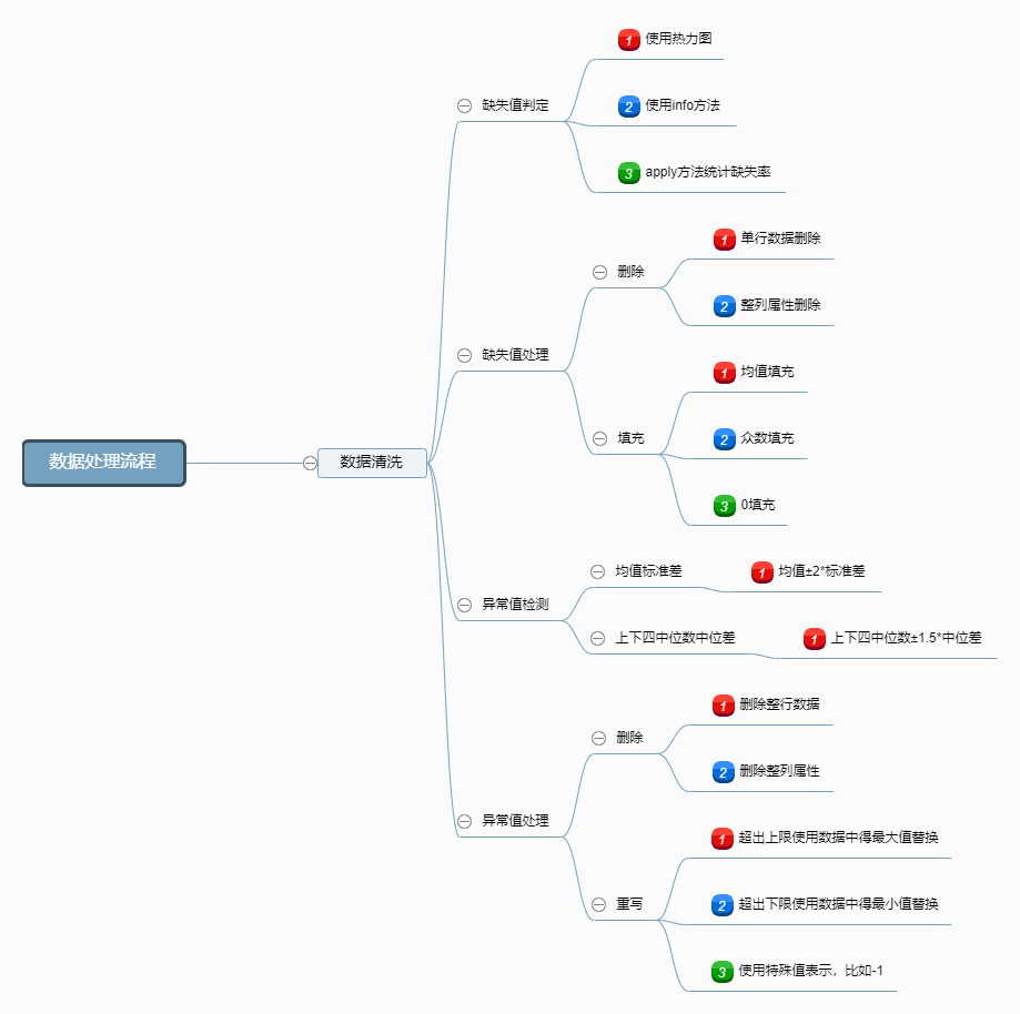python数据分析-数据清洗流程(附脑图和代码实例)_lcis.csv-CSDN博客