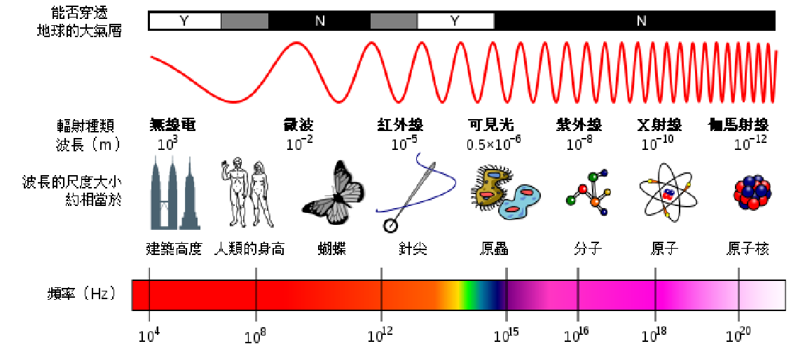 无线传输技术 基础 电磁波 信息编码技术