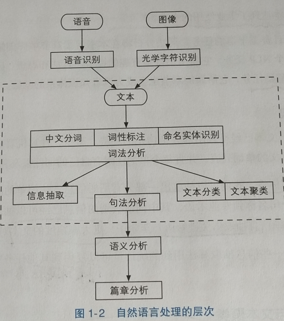 自然语言处理层次