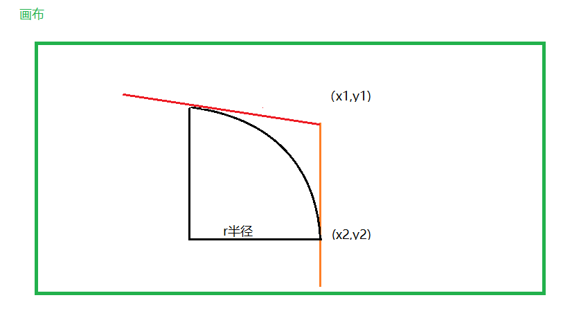 先画出arcTo函数里的两点的连线，再画arcTo函数里第一个点和原点的连线，然后在这个夹角内做半径为50px的圆弧，并且和两条线相切。