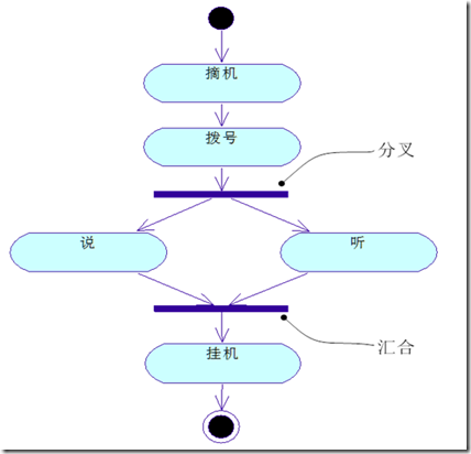 详解uml统一建模语言中的类图用例图活动图状态图顺序图