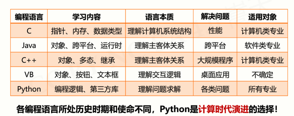 宋天等老师写的 Python编程 Mooc 个人学习笔记 第二天python标准库经验 Turtle库内容 For Loop语句 Range 函数 嵩天 语言 程序设计 Mooc 心得 Day2python 循环