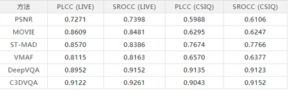 腾讯多媒体实验室重磅开源视频质量评估算法DVQA