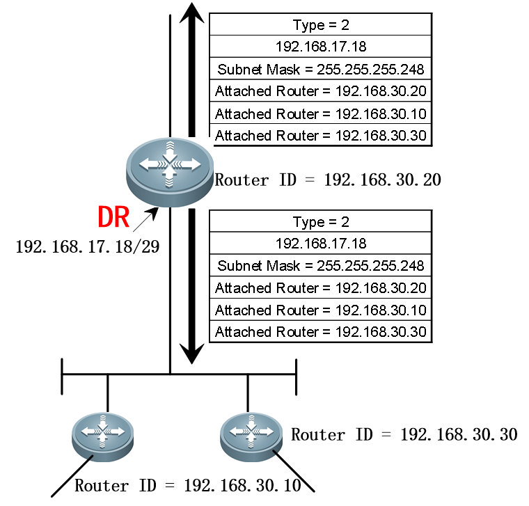 路由协议——RIP、OSPF协议[通俗易懂]