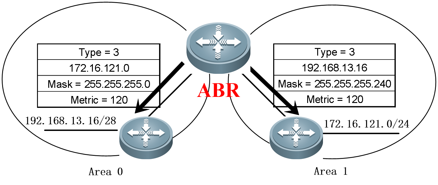 路由协议——RIP、OSPF协议[通俗易懂]