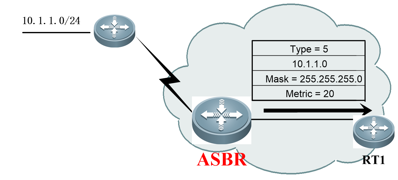 路由协议——RIP、OSPF协议[通俗易懂]