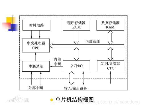 单片机结构框图