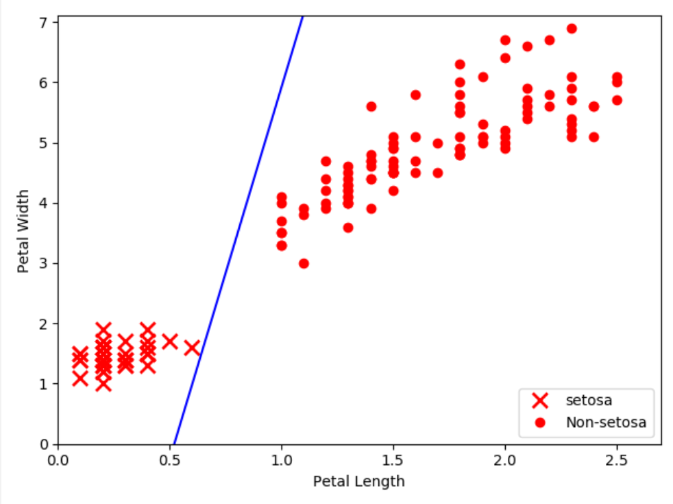 【TensorFlow】实现简单的鸢尾花分类器