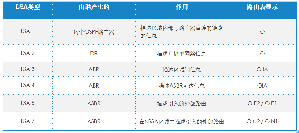 路由协议——RIP、OSPF协议[通俗易懂]