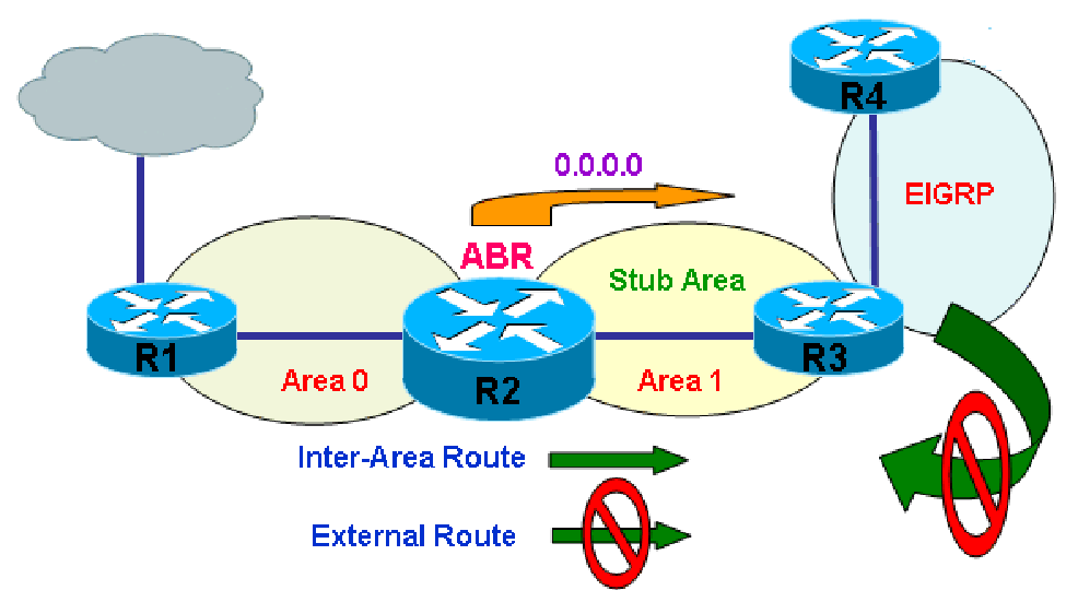 路由协议——RIP、OSPF协议[通俗易懂]