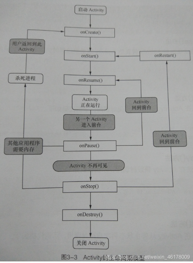 生命周期方法