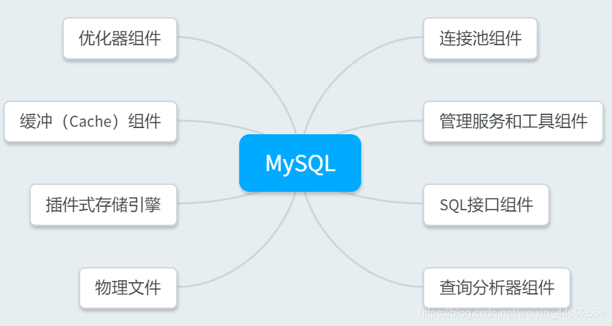 MySQL结构