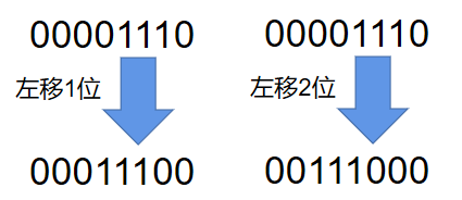 左移操作