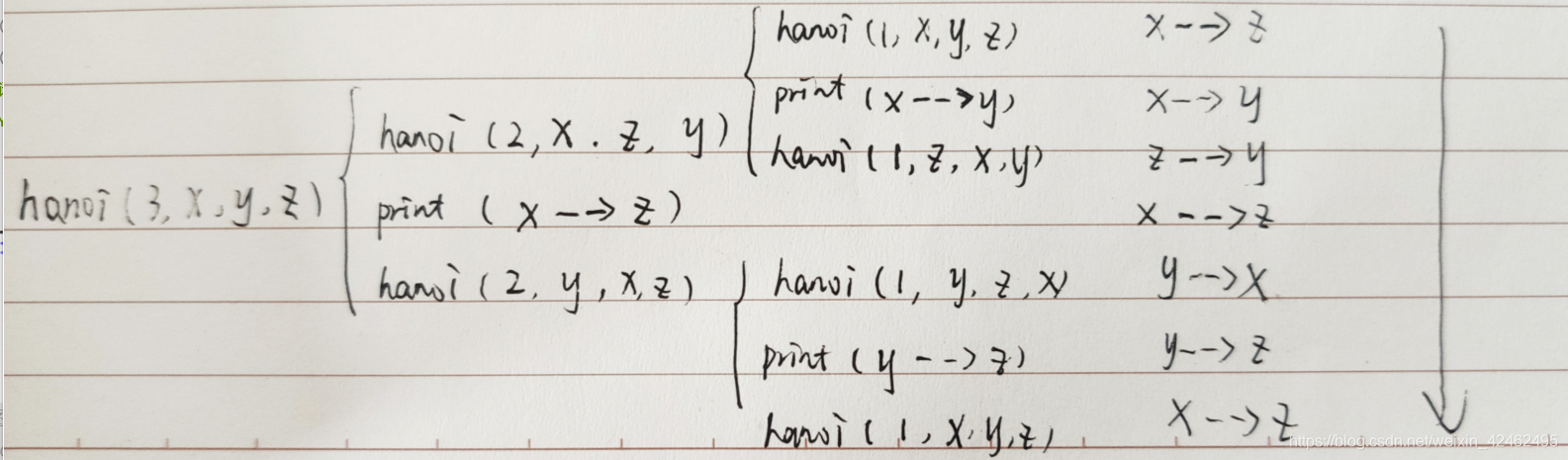 （1）先判断n是否为1，不为1执行hanoi（2，x，z，y）（2）执行hanoi（2，x，z，y），n又不为1，执行hanoi（1，x，y，z），注意调换y，z（3）执行hanoi（1，x，y，z），此时n=1，打印X-->Z,