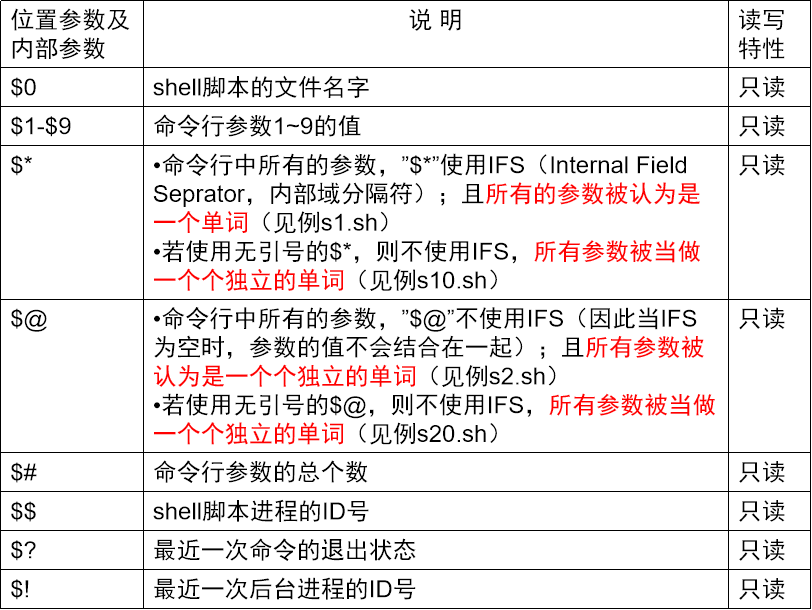 shell程序的参数及变量