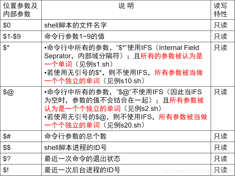 shell程序的参数及变量