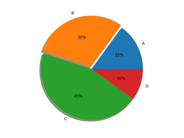 matplotlib pie chart - Programmer Sought