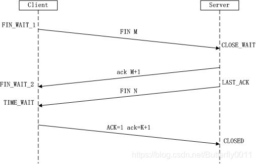 图4 TCP四次挥手 