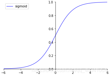 Tensorflow&Python matplotlib pylot: 激活函数Sigmoid、ReLU-CSDN博客