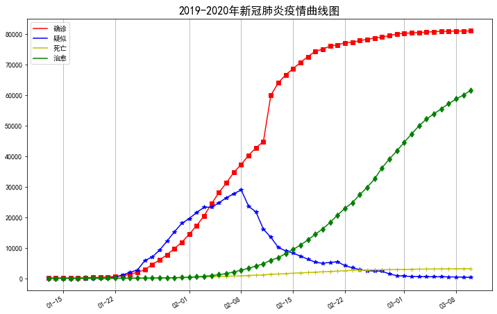 Python爬取新冠肺炎实时数据及其可视化分析