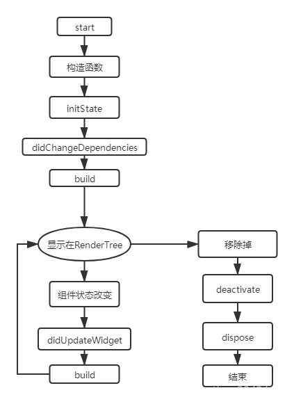 Flutter--状态管理机制