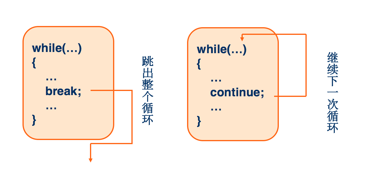 break与continue的区别