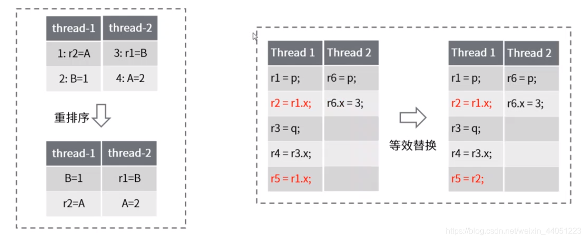 指令重排