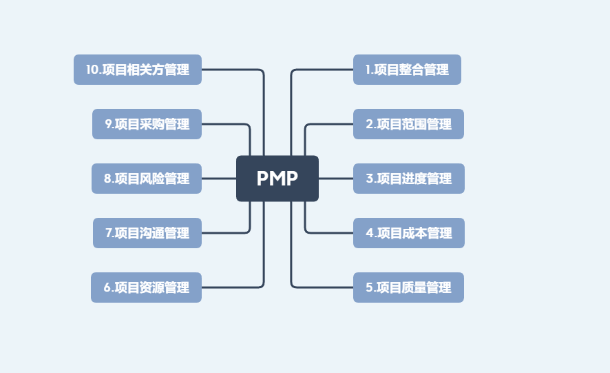 项目管理pmp学习之10大知识领域