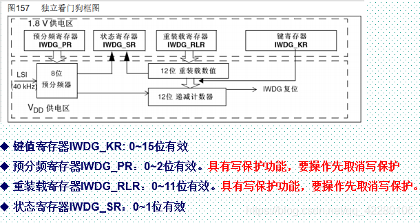 独立看门狗概述