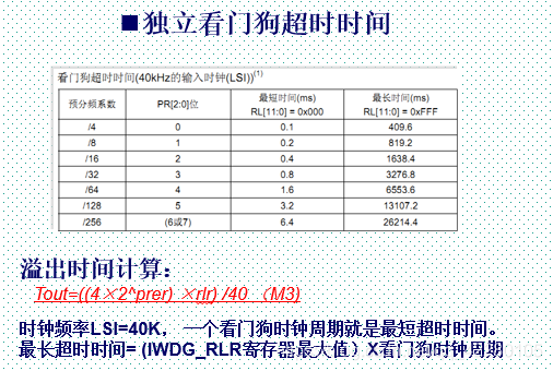 独立看门狗超时时间