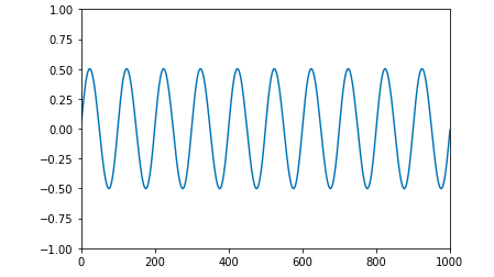 ipython notebook 中 wavefile, display, Audio的使用