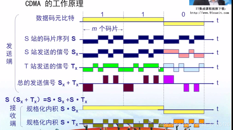 CDMA的工作原理