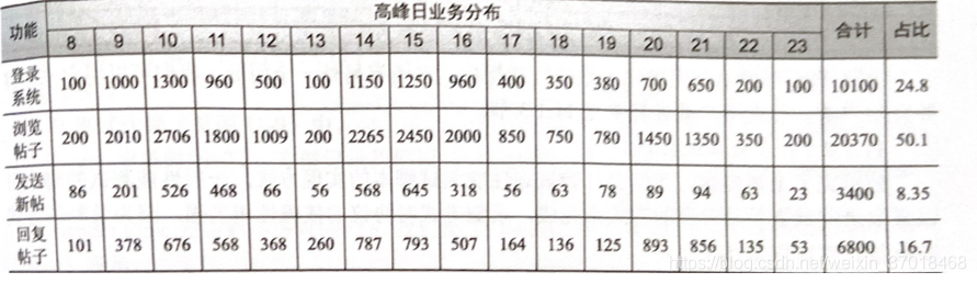 高分业务分布图