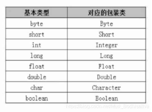 基本数据类型与其对应的包装类