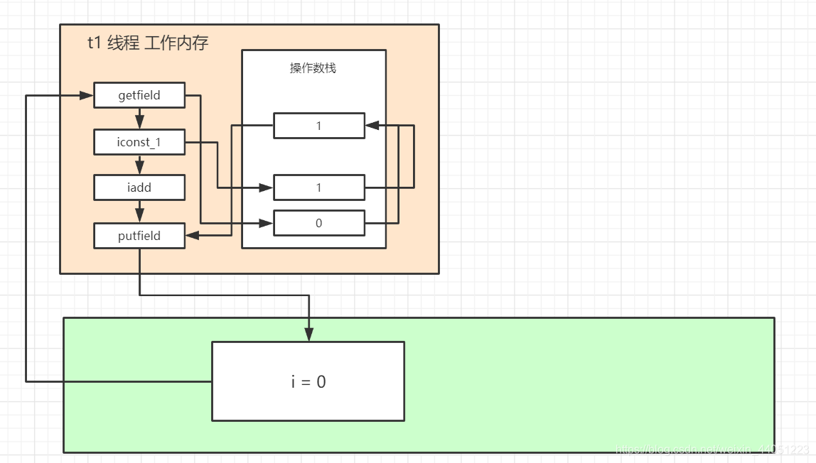 i++