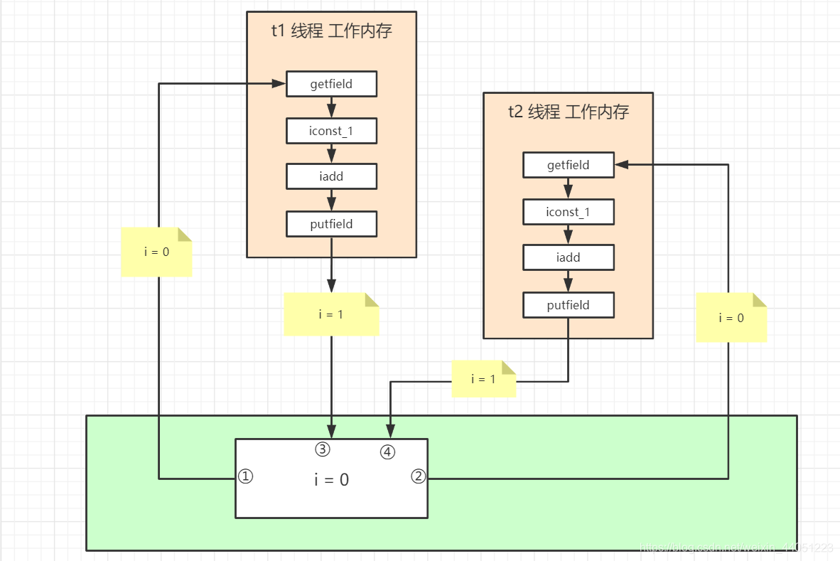 i++