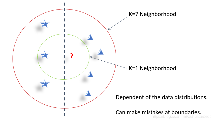 K值不同,直径大小也不同
