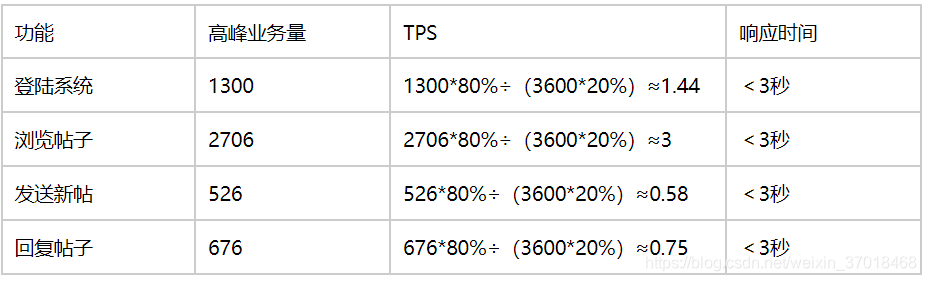 TPS估算