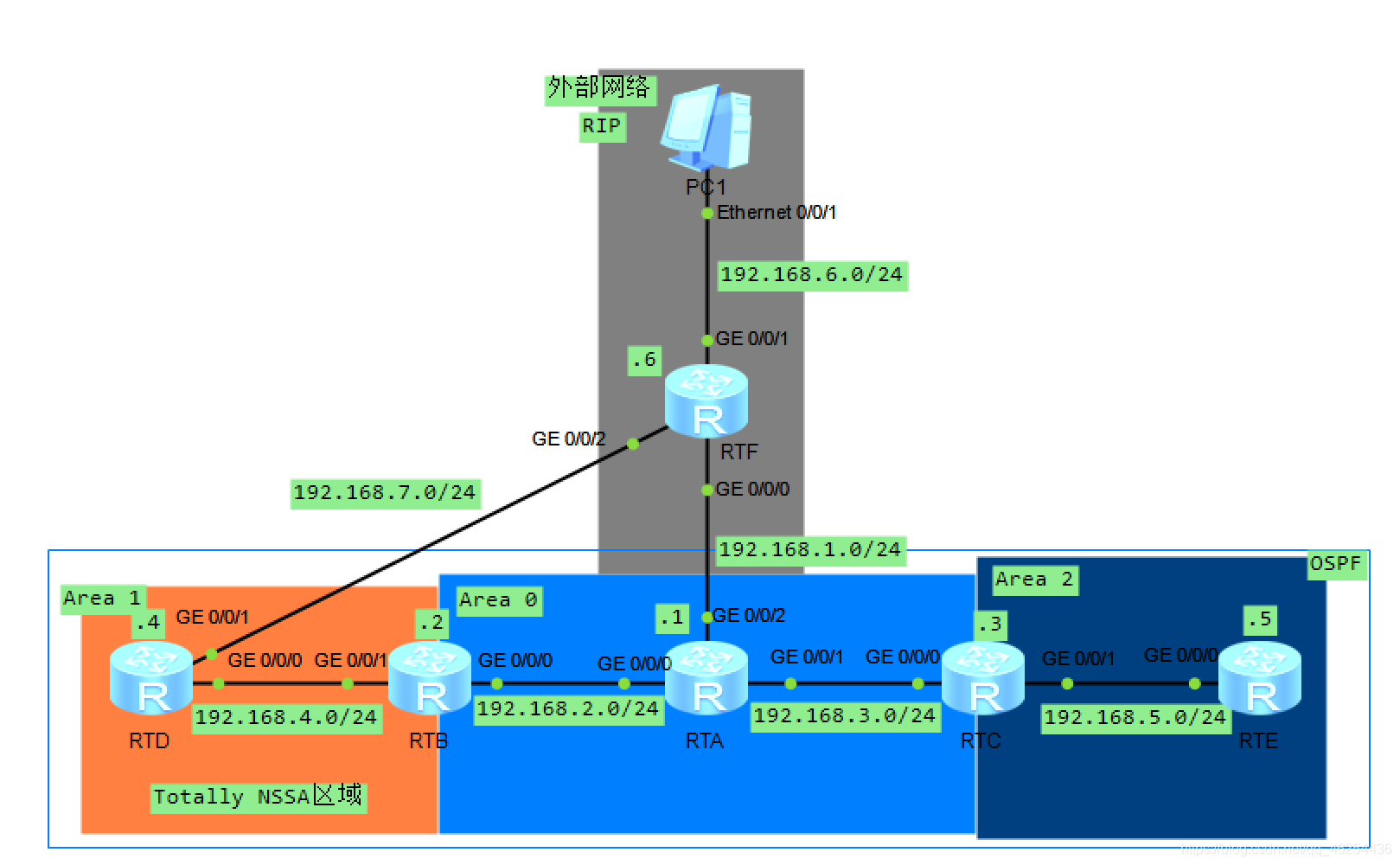 OSPF（七）OSPF特殊区域之NSSA和Totally NSSA详解及配置