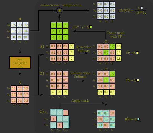 how to train your deep multi-object tracker 论文简单解读-CSDN博客