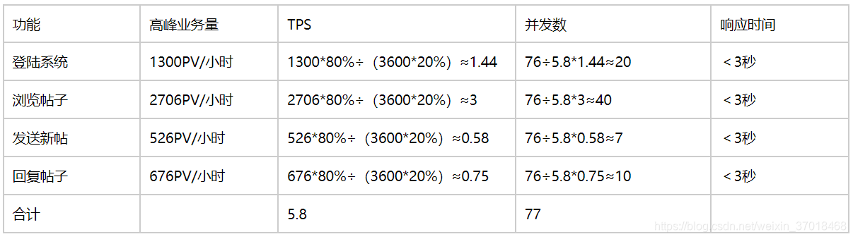 并发数估算