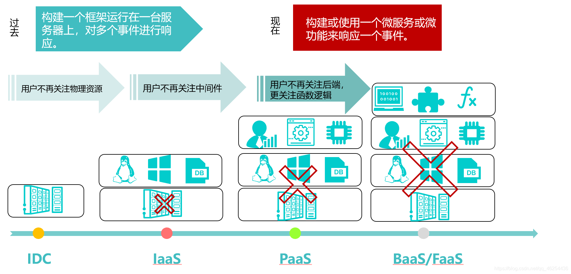 云计算发展趋势（二）实现云计算的技术以及其他新兴技术介绍