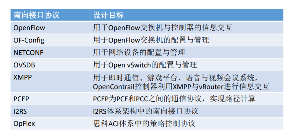 五、南向接口协议概述（一）