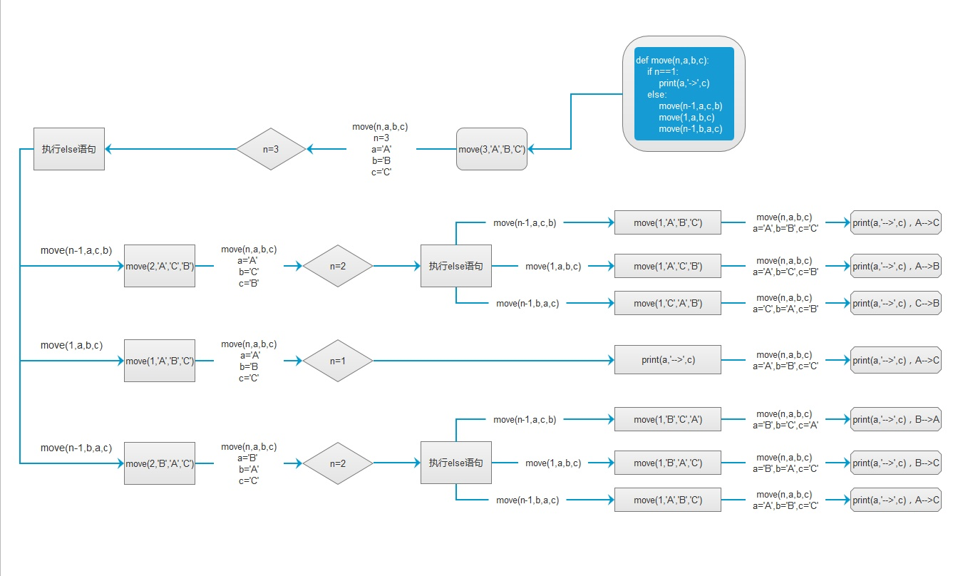 汉诺塔递归算法