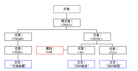 整个就是document,然后非叶子节点就是element